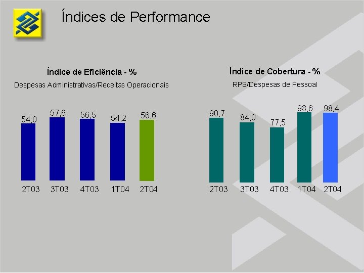 Índices de Performance Índice de Eficiência - % Índice de Cobertura - % Despesas