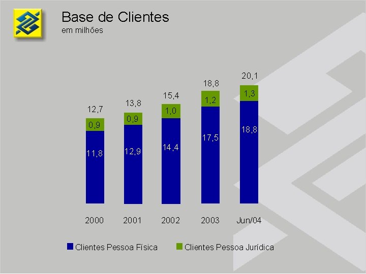 Base de Clientes em milhões 18, 8 12, 7 0, 9 13, 8 0,