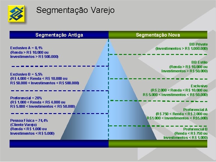 Segmentação Varejo Segmentação Antiga Exclusivo A = 0, 1% (Renda > R$ 10. 000