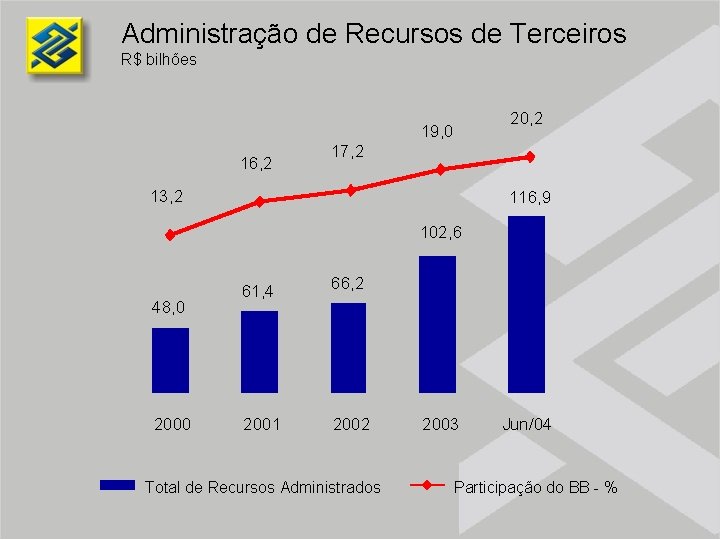 Administração de Recursos de Terceiros R$ bilhões 20, 2 19, 0 16, 2 17,