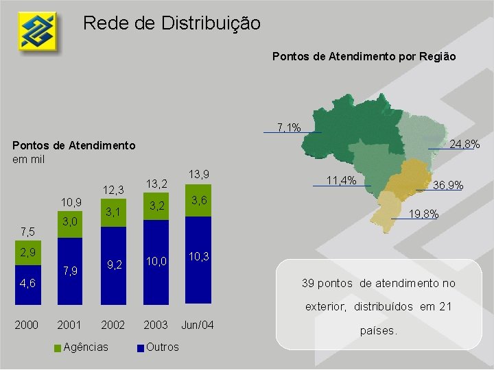 Rede de Distribuição Pontos de Atendimento por Região 7, 1% 24, 8% Pontos de