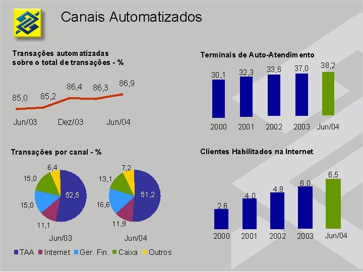 Canais Automatizados Transações automatizadas sobre o total de transações - % 86, 4 85,