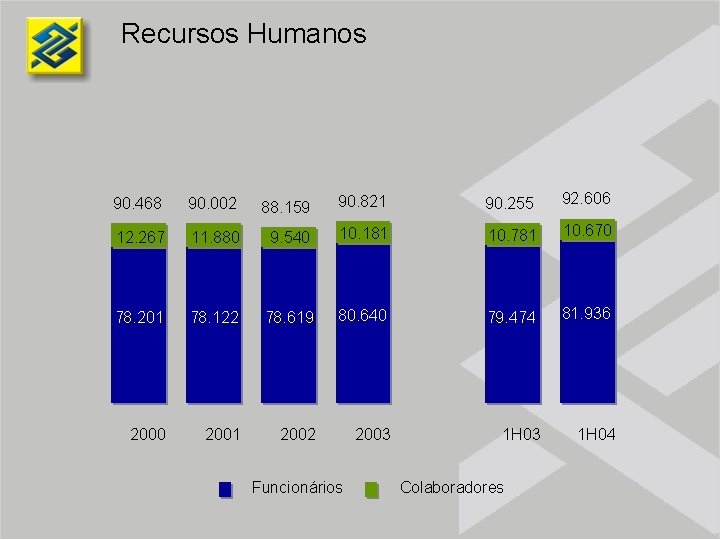 Recursos Humanos 90. 468 90. 002 88. 159 90. 821 90. 255 92. 606