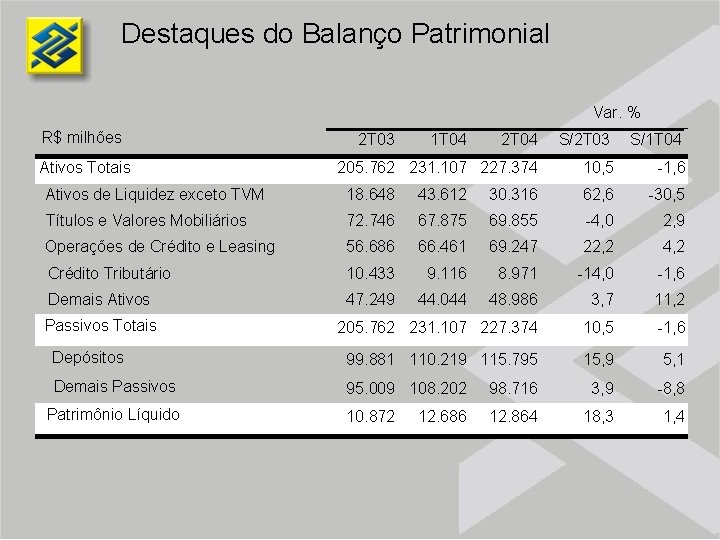 Destaques do Balanço Patrimonial Var. % R$ milhões Ativos Totais 2 T 03 1