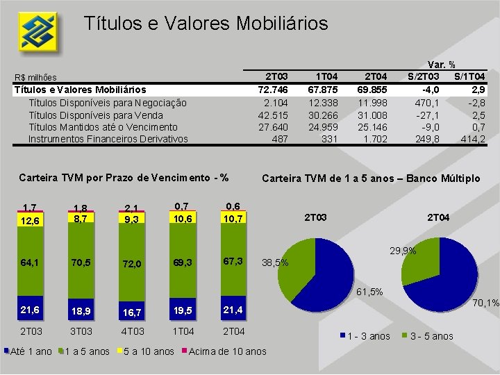 Títulos e Valores Mobiliários 2 T 03 72. 746 2. 104 42. 515 27.