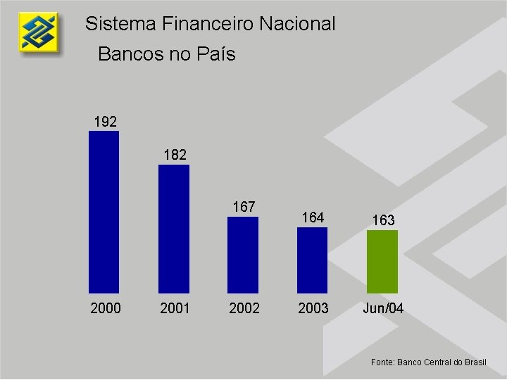 Sistema Financeiro Nacional Bancos no País 192 182 167 2000 2001 2002 164 163