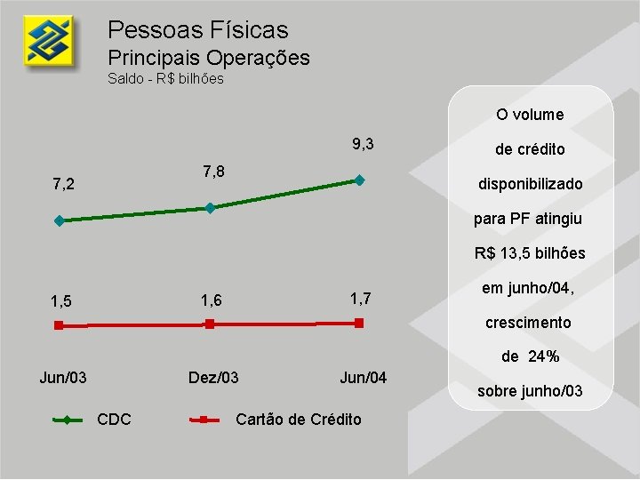 Pessoas Físicas Principais Operações Saldo - R$ bilhões O volume 9, 3 7, 8