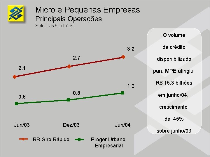 Micro e Pequenas Empresas Principais Operações Saldo - R$ bilhões O volume 3, 2