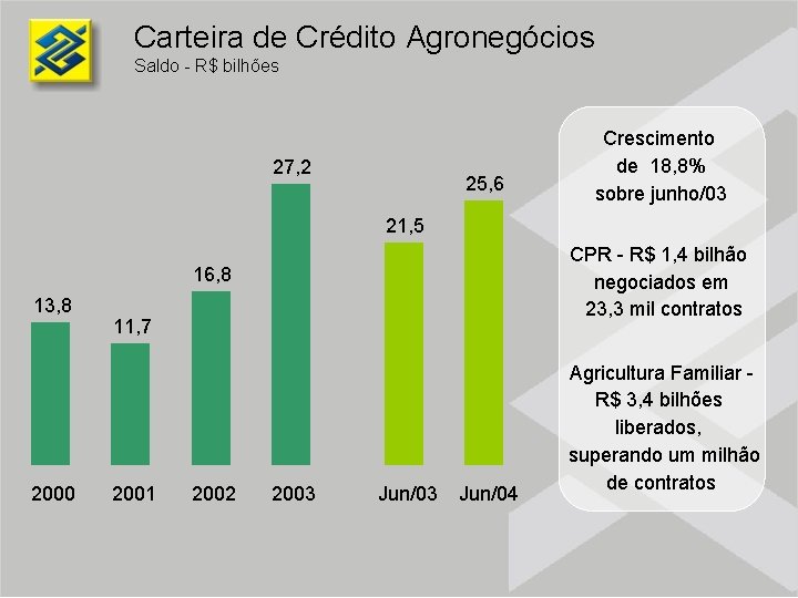 Carteira de Crédito Agronegócios Saldo - R$ bilhões 27, 2 25, 6 Crescimento de