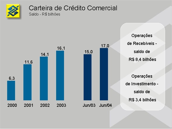 Carteira de Crédito Comercial Saldo - R$ bilhões Operações 16, 1 14, 1 17,