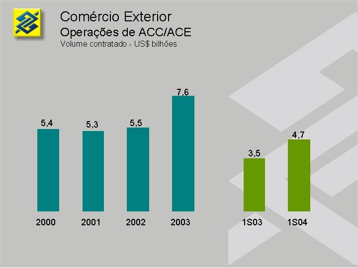 Comércio Exterior Operações de ACC/ACE Volume contratado - US$ bilhões 7, 6 5, 4