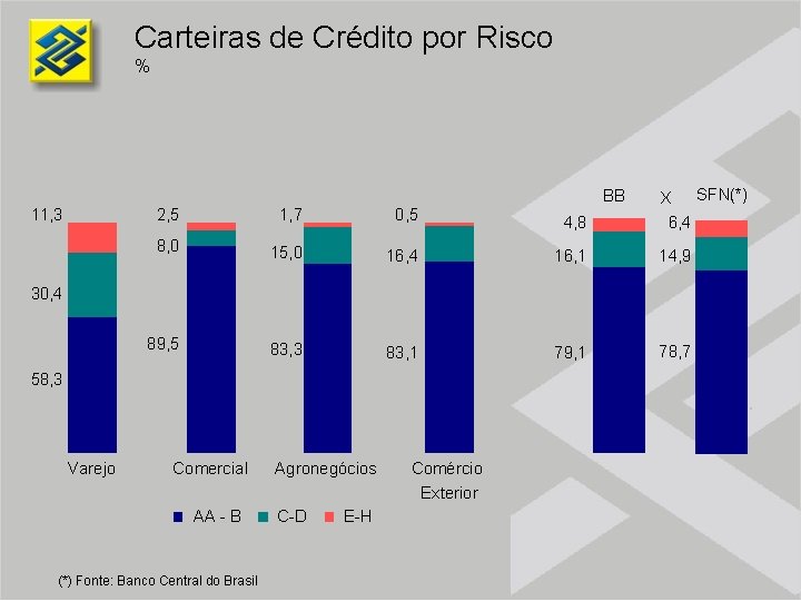 Carteiras de Crédito por Risco % BB 11, 3 SFN(*) X 6, 4 2,