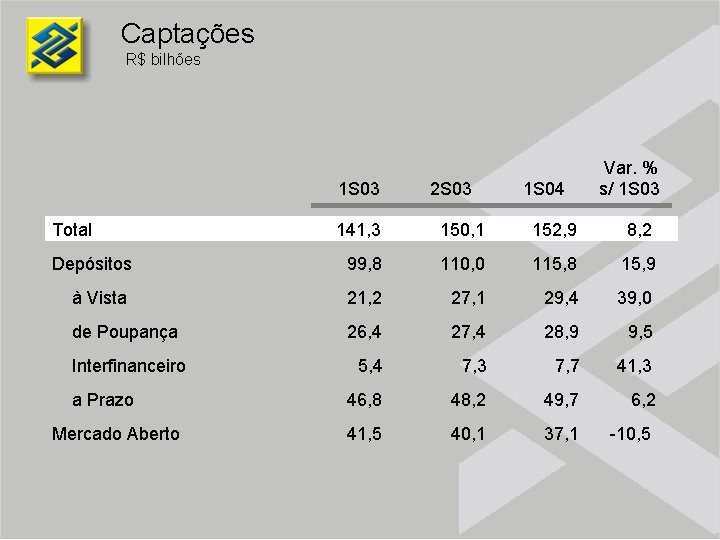 Captações R$ bilhões 1 S 03 Total 2 S 03 1 S 04 Var.