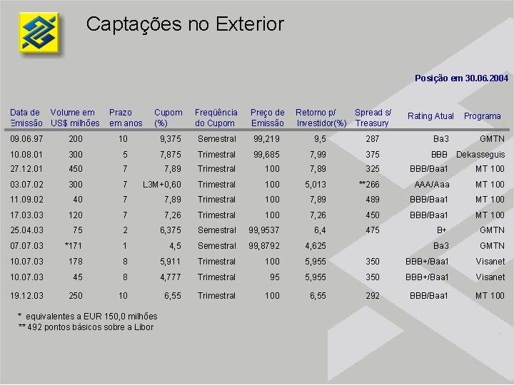 Captações no Exterior Posição em 30. 06. 2004 Data de Volume em Emissão US$