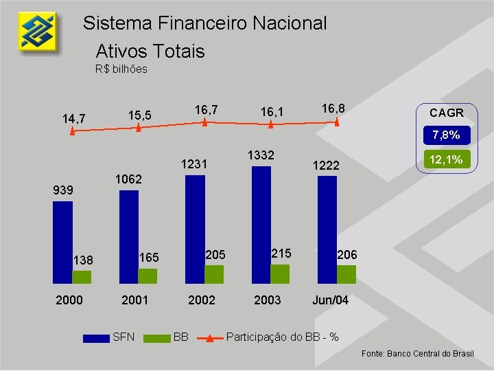 Sistema Financeiro Nacional Ativos Totais R$ bilhões 14, 7 16, 7 15, 5 16,