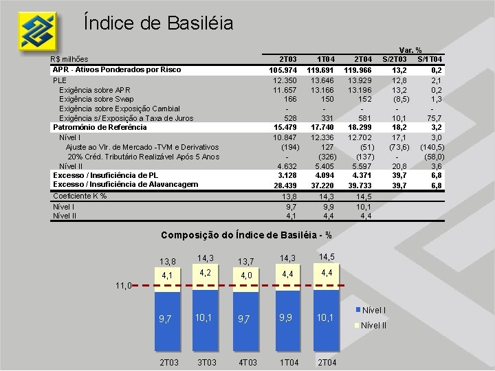 Índice de Basiléia R$ milhões APR - Ativos Ponderados por Risco PLE Exigência sobre