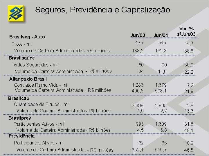 Seguros, Previdência e Capitalização Brasilseg - Auto Jun/03 Jun/04 Var. % s/Jun/03 475 545