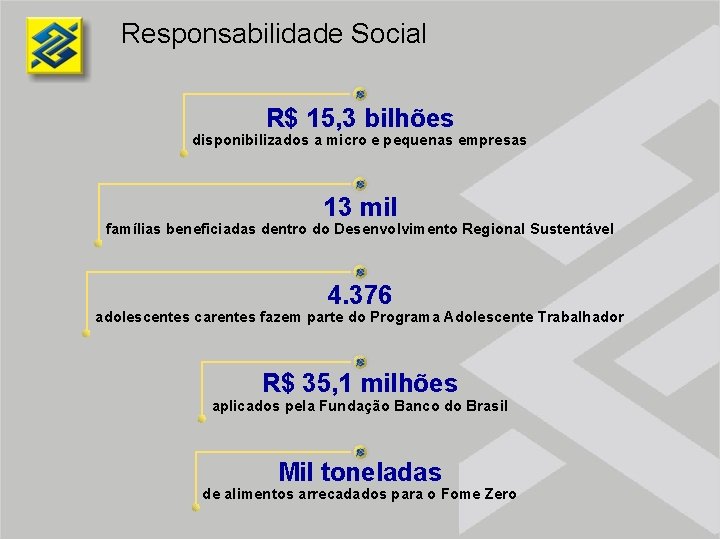 Responsabilidade Social R$ 15, 3 bilhões disponibilizados a micro e pequenas empresas 13 mil