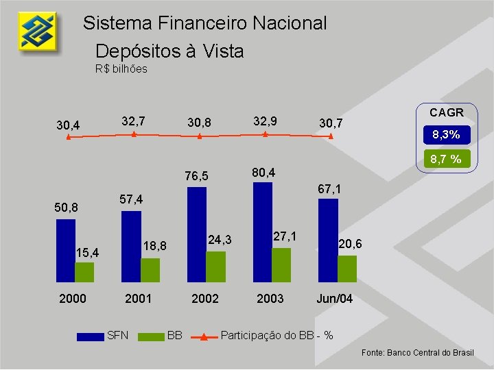 Sistema Financeiro Nacional Depósitos à Vista R$ bilhões 30, 4 32, 7 32, 9