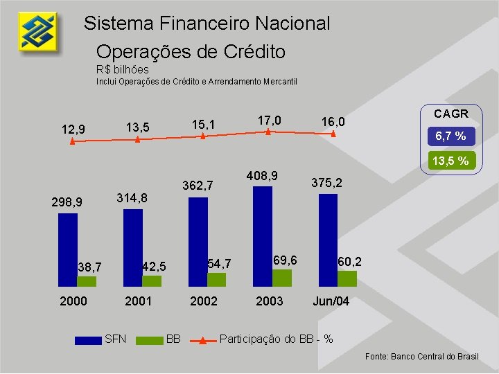 Sistema Financeiro Nacional Operações de Crédito R$ bilhões Inclui Operações de Crédito e Arrendamento