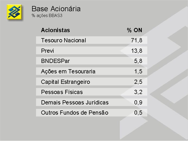 Base Acionária % ações BBAS 3 Acionistas % ON Tesouro Nacional 71, 8 Previ