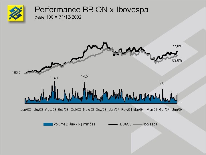 Performance BB ON x Ibovespa base 100 = 31/12/2002 77, 0% 63, 0% 100,