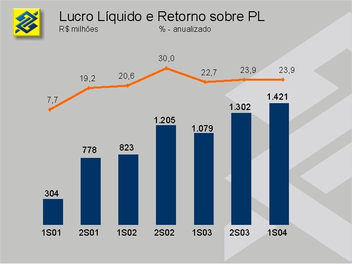 Lucro Líquido e Retorno sobre PL R$ milhões % - anualizado 30, 0 19,