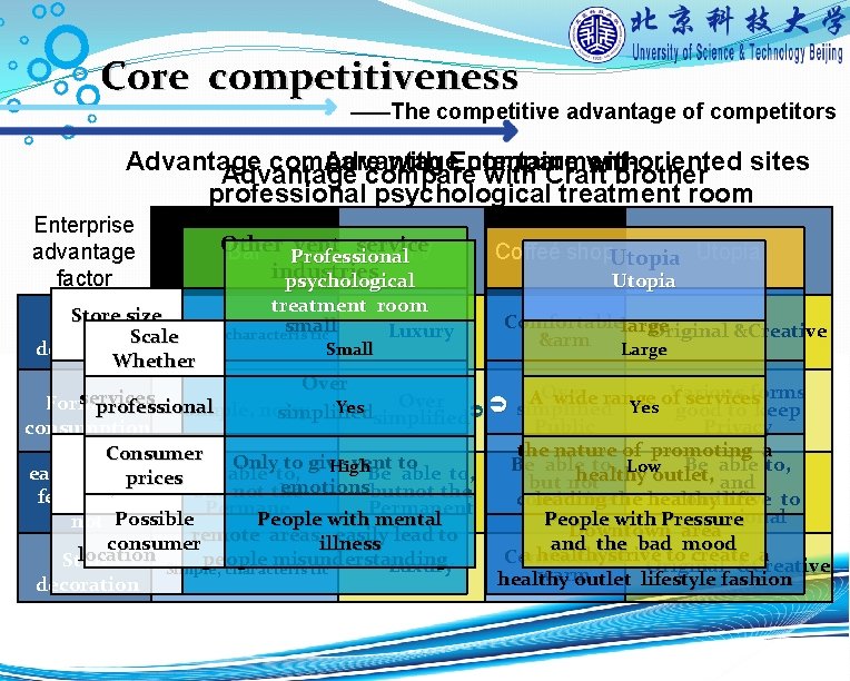 Core competitiveness ——The competitive advantage of competitors Advantage compare with Entertainment-oriented sites Advantage with