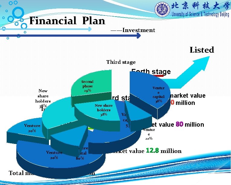Financial Plan ——Investment Listed Third stage Forth stage Second phase Second 29% New share