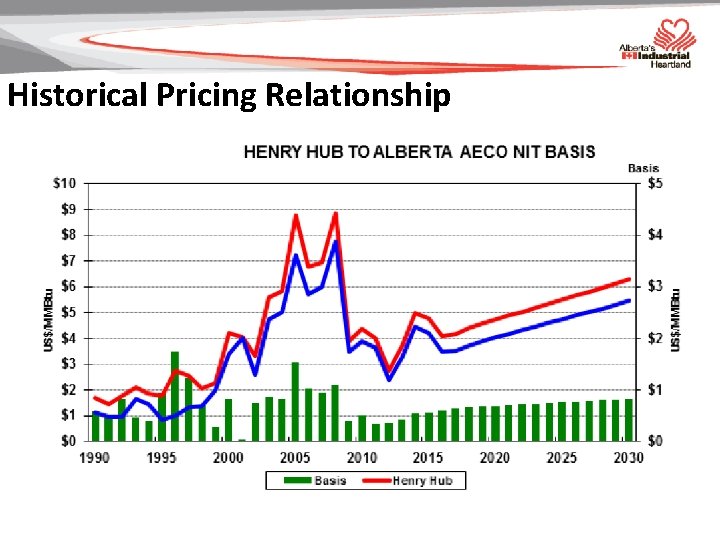 Historical Pricing Relationship 