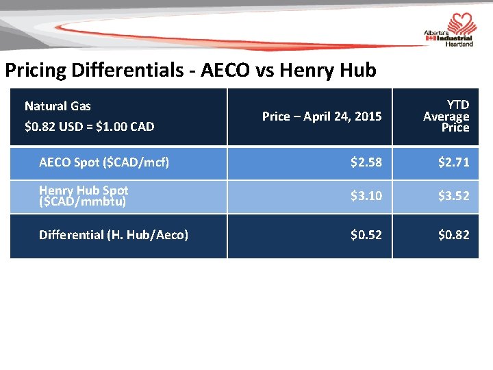Pricing Differentials - AECO vs Henry Hub Price – April 24, 2015 YTD Average