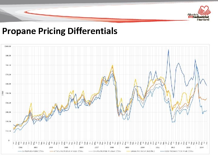 Propane Pricing Differentials 
