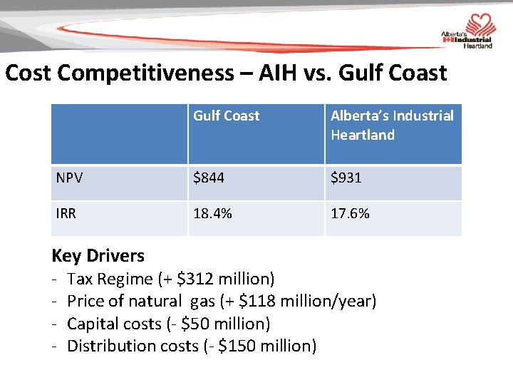 Cost Competitiveness – AIH vs. Gulf Coast Alberta’s Industrial Heartland NPV $844 $931 IRR