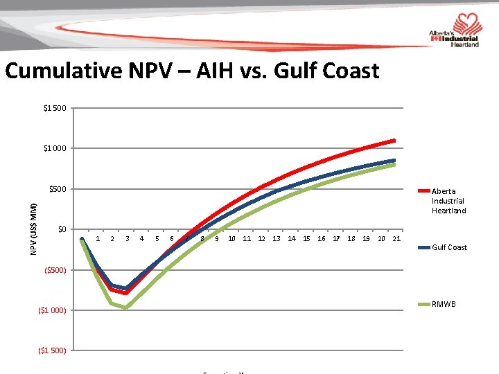 Cumulative NPV – AIH vs. Gulf Coast $1 500 $1 000 NPV (US$ MM)