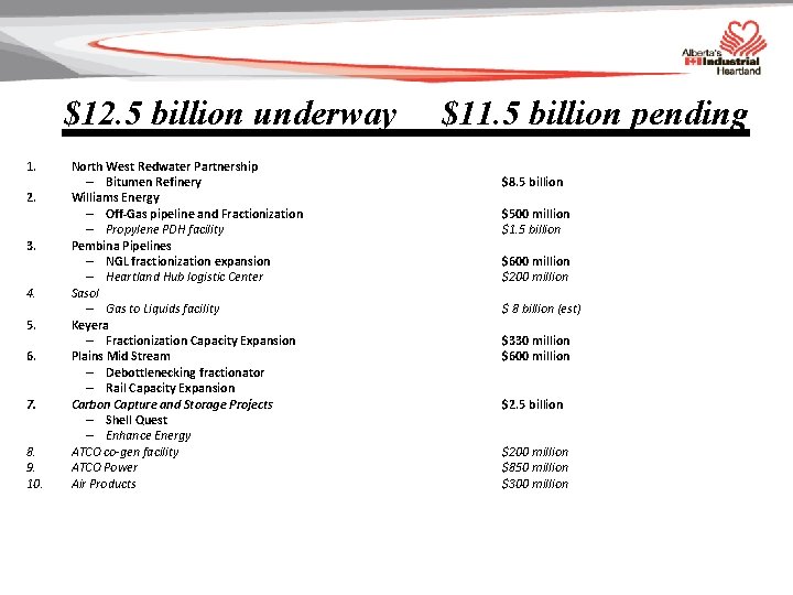 $12. 5 billion underway 1. 2. 3. 4. 5. 6. 7. 8. 9. 10.