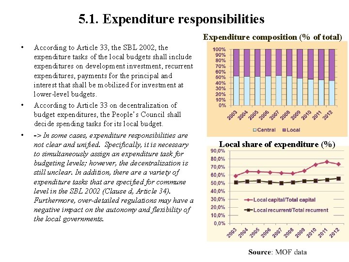 5. 1. Expenditure responsibilities Expenditure composition (% of total) • • • According to