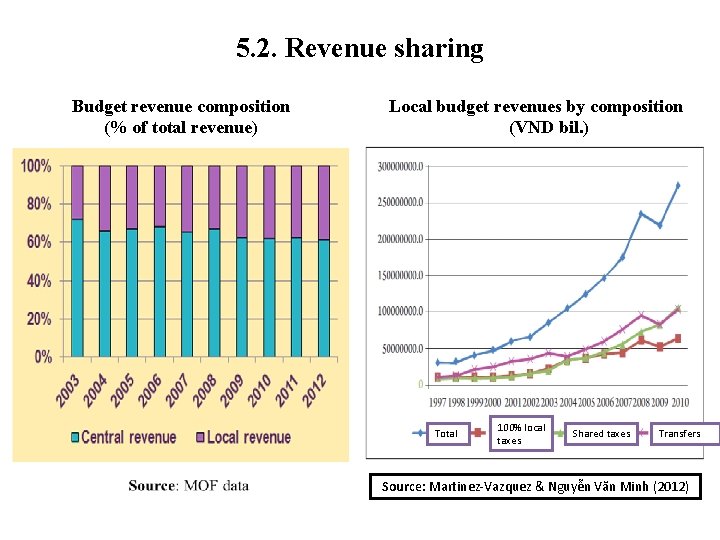 5. 2. Revenue sharing Budget revenue composition (% of total revenue) Local budget revenues