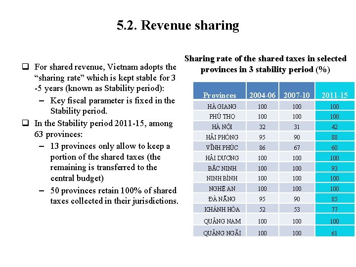 5. 2. Revenue sharing Sharing rate of the shared taxes in selected q For