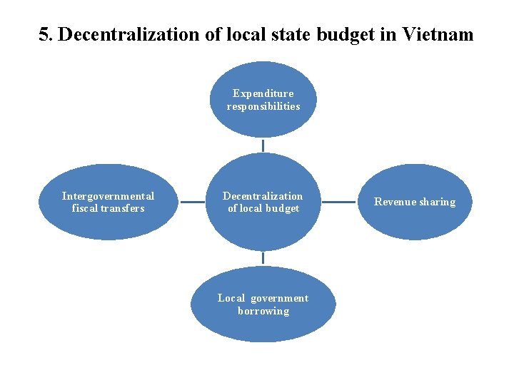 5. Decentralization of local state budget in Vietnam Expenditure responsibilities Intergovernmental fiscal transfers Decentralization