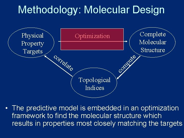 Methodology: Molecular Design Complete Molecular Structure rre lat pu co te Optimization e co
