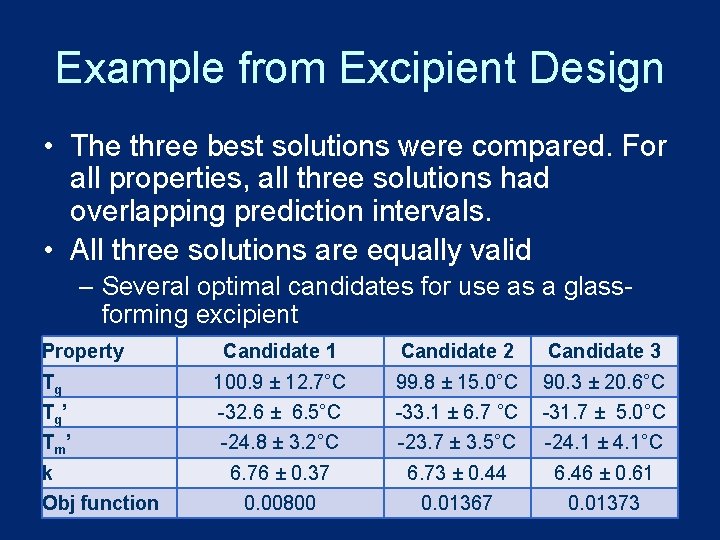 Example from Excipient Design • The three best solutions were compared. For all properties,