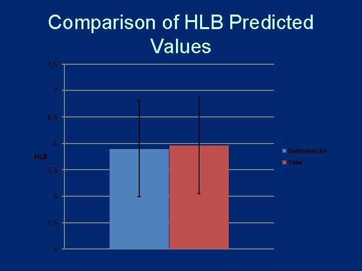 Comparison of HLB Predicted Values 7, 5 7 6, 5 6 HLB 5, 5