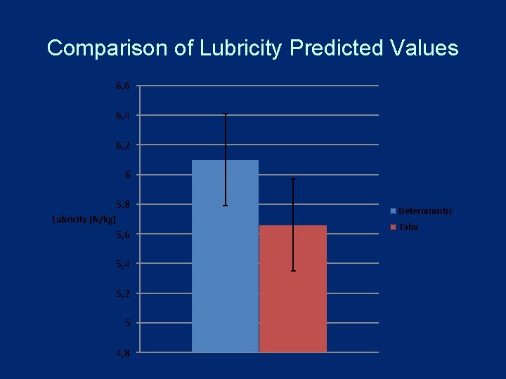 Comparison of Lubricity Predicted Values 6, 6 6, 4 6, 2 6 5, 8