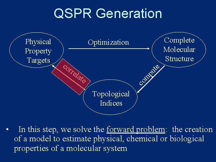QSPR Generation Complete Molecular Structure rre lat pu co te Optimization e co m