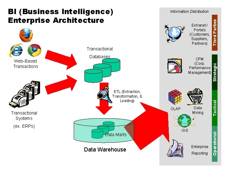 Information Distribution Extranet / Portals (Customers, Suppliers, Partners) Third Parties BI (Business Intelligence) Enterprise