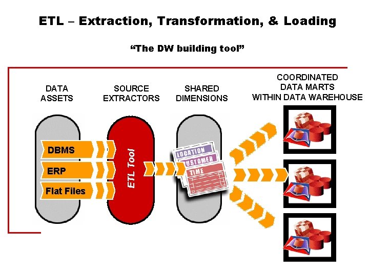 ETL – Extraction, Transformation, & Loading “The DW building tool” DBMS ERP Flat Files