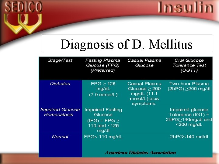 Diagnosis of D. Mellitus American Diabetes Association 