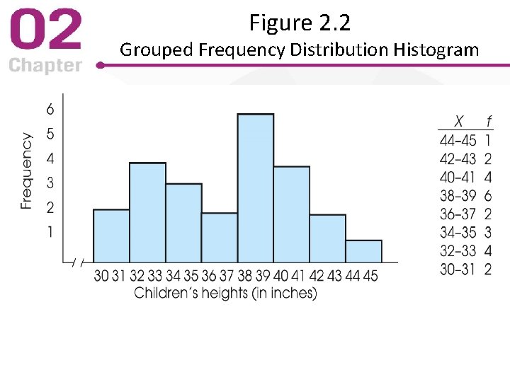 Figure 2. 2 Grouped Frequency Distribution Histogram 