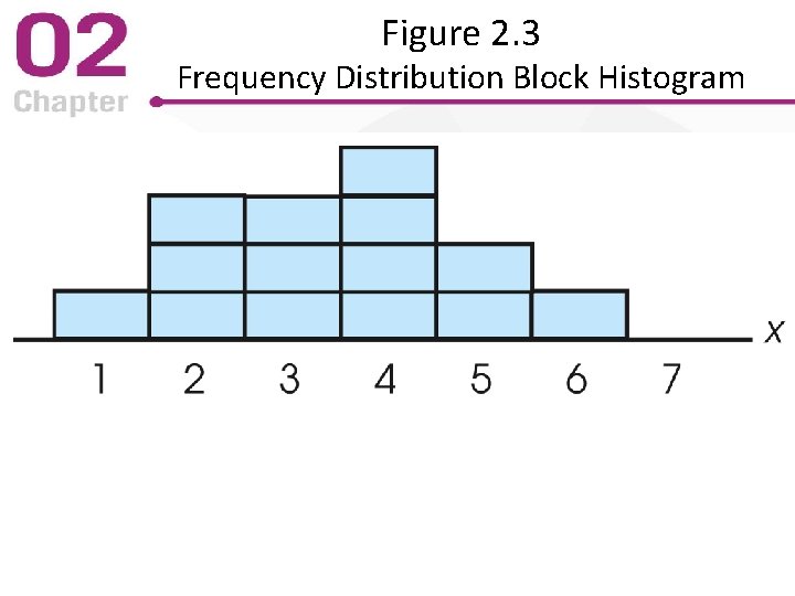 Figure 2. 3 Frequency Distribution Block Histogram 