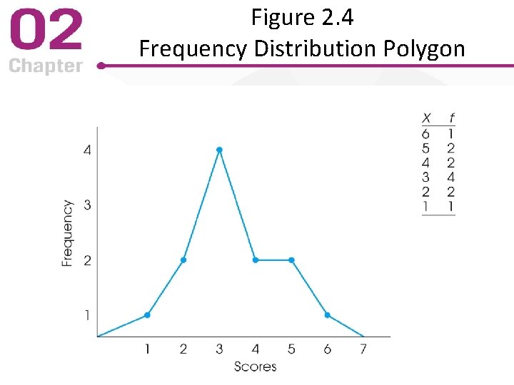 Figure 2. 4 Frequency Distribution Polygon 